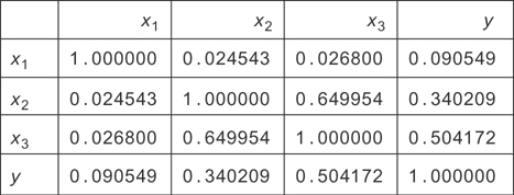 A table with 4 rows and 4 columns represents the correlation matrix for the housing data.