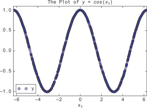 A graph plots for y equals cosine (X subscript 1).