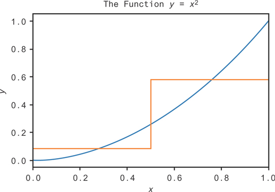 A graph plots for The Function y equals x squared.