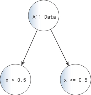 A diagram of a decision tree. The tree starts at the node, All data at the top and branches out two sub nodes, x lesser than 0.5 and x greater than or equals to 0.5.