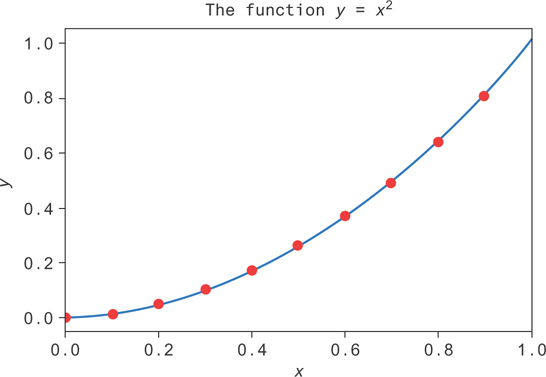 A graph plots the function y equals x squared.