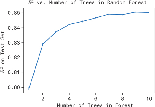 A graph plots for R2 versus Number of Trees in Random Forest.