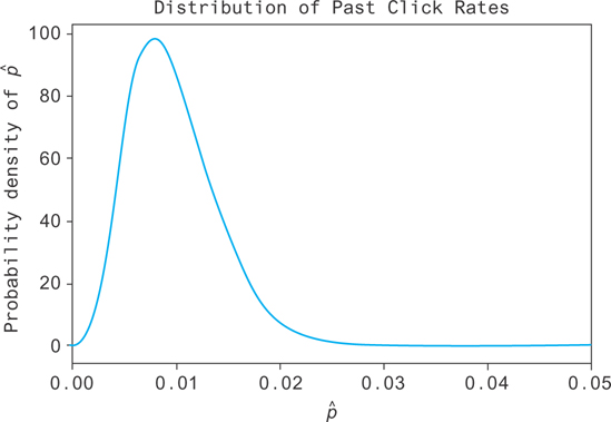 A graph represents the distribution of past click rates.