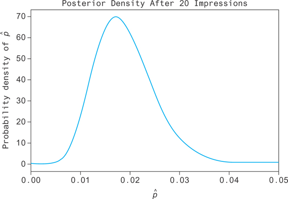 A graph represents the posterior density after 20 impressions.