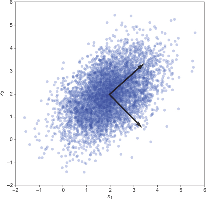 A scatter plot represents the two principal components of a 2-D gaussian data set.