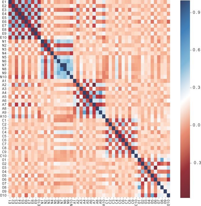 The graph shows the correlation matrix for the big-five personality trait data.