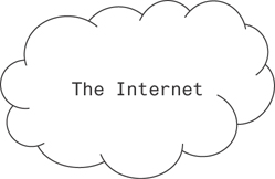 A cloud represents the Internet.