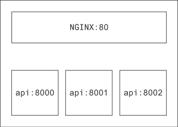 A database includes NGINX: 80 at the top and three API nodes, “api: 8000,” “api: 8001,” and “api: 8002” at the bottom.
