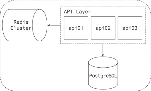 A database shows the API layer that includes three nodes, api01, api02, and api03 connects to the redis cluster at the left and the postgreSQl at the bottom.