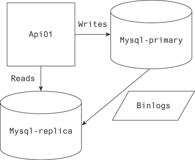 A figure represents standard interactions between an API and primary-replica database. Api sends a request, writes to a database, mysql-primary and another requests, reads to another database, mysql-replica. The primary database performs the task, binlogs to the database replica.