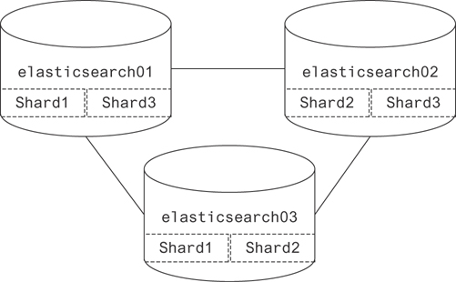 A figure represents the basic shared database. The figure shows three databases connected to each other. The first database, elasticsearch01 includes shard1 and shard3. The second database elasticsearch02 includes shard2 and shard3. The third database elasticsearch03 includes shard1 and shard2.