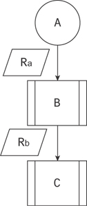 A figure represents the cascading scheduled task from A to C. The input “A” sends a task to the processor, B; R subscript a. The processor, B requests the execution task, R subscript b to the processor, C.