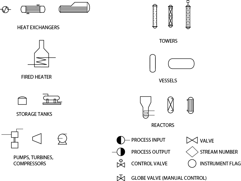 A figure lists the various symbols used in the drawing of a process flow diagram.
