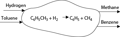A figure represents the process concept diagram for the Toluene Hydrodealkylation Process.