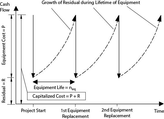 A figure illustrates the capitalized cost method.