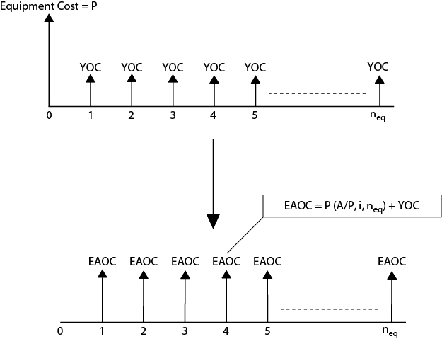 Two cash flow diagrams depict the relationship between Yearly operating cost to Equivalent Annual Operating Cost.