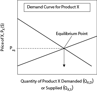 A graph depicts the concept of Market Equilibrium for a product.