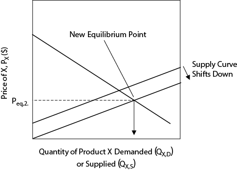 A graph captures the Equilibrium Point of a product X after a new production plant in the market.