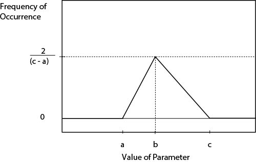 A graph portrays the triangular distribution.