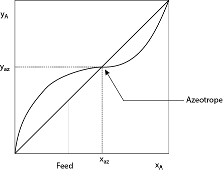 A graph illustrates the thermodynamic behavior of a binary homogeneous azeotrope.