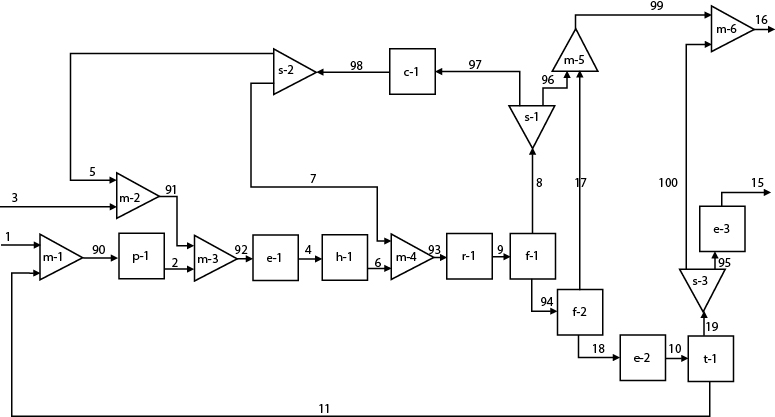 A block flow diagram of the Toluene Hydrodealkylation Process.