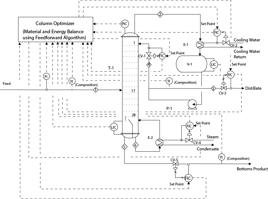 An illustration of an advanced control scheme for a binary distillation column.