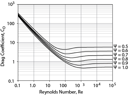 A line graph shows the Drag Coefficient Dependence on Reynolds Number and Sphericity from Haider and Levenspiel.
