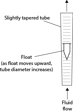 A figure shows a Rotameter.