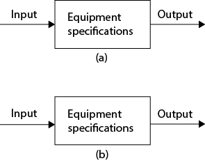Figures a and b show the same system, that has an Input given to Equipment specifications, and an Output leaving it. In figure a, "Equipment specifications" is shown in italics, while in figure b the Output is shown in italics.