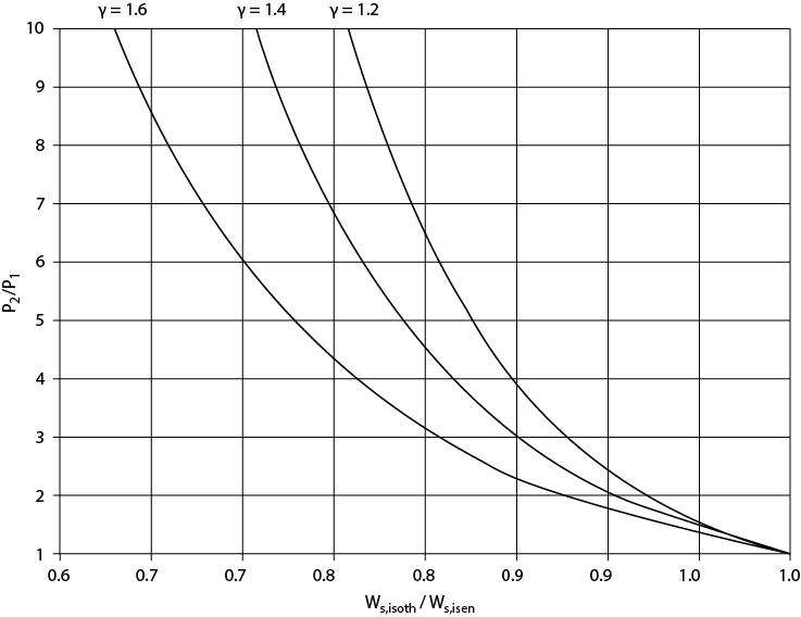 A graph shows the comparison of isothermal and isentropic work for compressors.