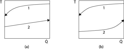 Two T- Q diagrams that correspond to when one fluid or both fluids have nonlinear T-Q lines are shown.