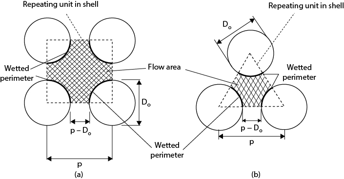 Illustrations of determining the hydraulic diameter of a shell-side flow for a square pitch and a triangular pitch.