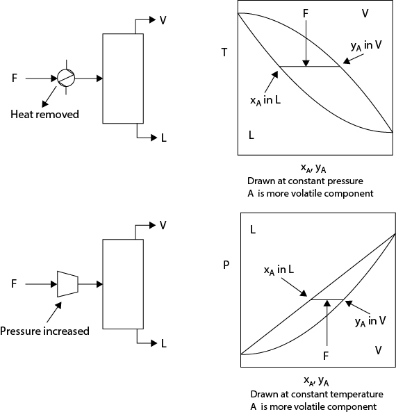 Illustrations of the partial condensation equipment and equilibrium.