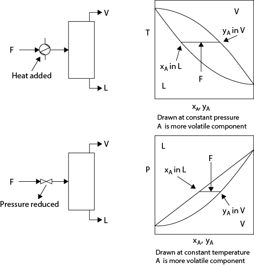 Illustrations of the partial vaporization equipment and equilibrium.