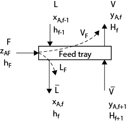 Liquid and vapor flow on a feed tray are shown.