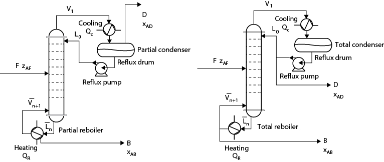 A process flow diagram using partial reboiler and condenser is shown at the left and that using total reboiler and condenser is shown at the right.