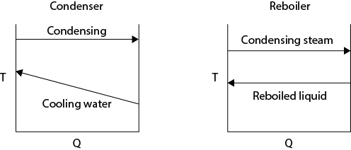 T-Q graphs for condenser and reboiler are shown.