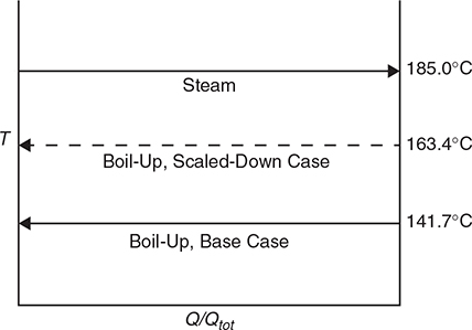 T-Q diagram for a reboiler is shown.
