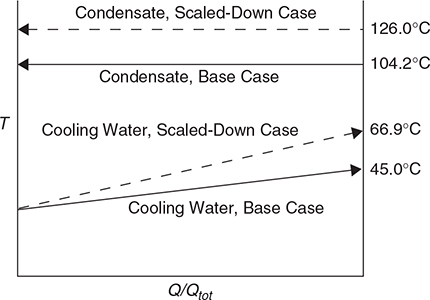 T-Q diagram for a condenser is shown.