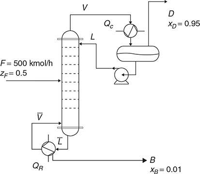 Process flow diagram of a distillation column that has a total condenser and a partial reboiler.