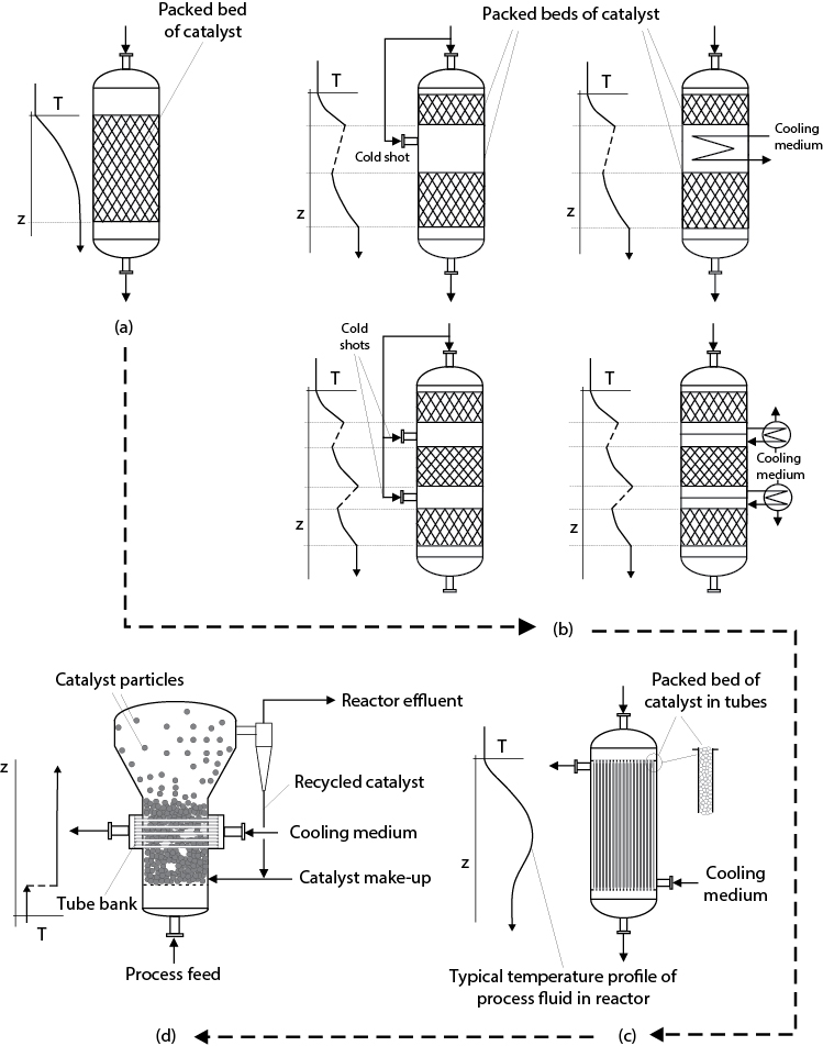 The hierarchy of reactor design for increasingly exothermic reactions is shown.