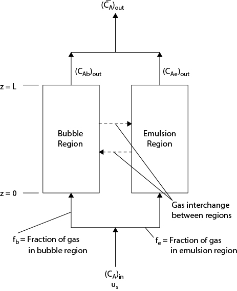 A two-phase model for bubbling fluidized bed is shown.