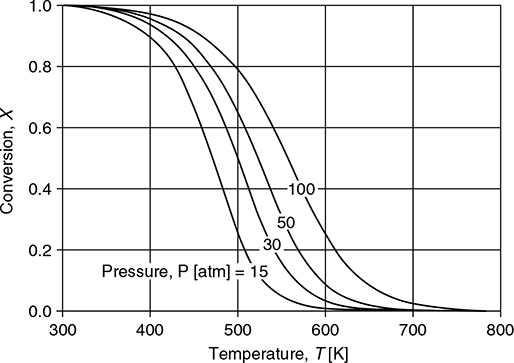 A graph shows the change in conversion with a change in temperature at constant pressure.