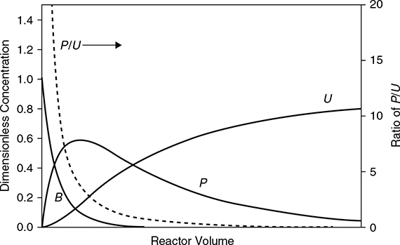 Concentration profiles for reactions taking place in a plug flow reactor are shown.
