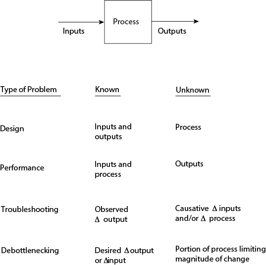 Input-Output model defines various types of problems.
