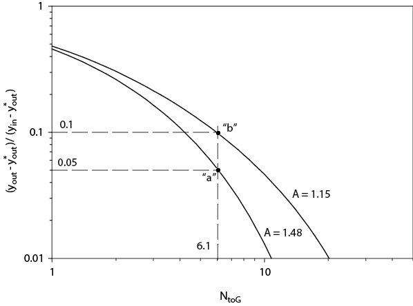 A Colburn graph is shown defining the interrelationship between the number of transfer units, the absorption factor, and the mole fraction.