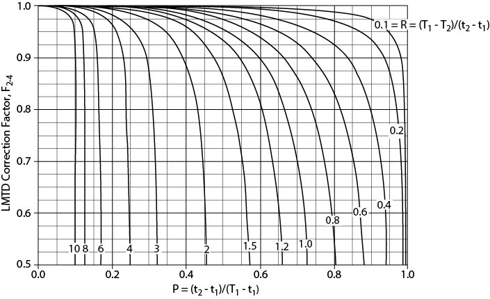 A graph shows the L M T D correction factors for the 2-4 shell-and-tube heat exchanger.