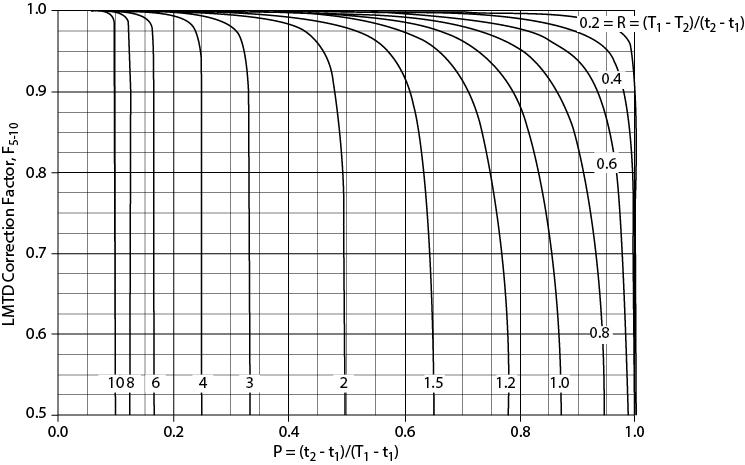 A graph shows the L M T D correction factors for the 5-10 shell-and-tube heat exchanger.
