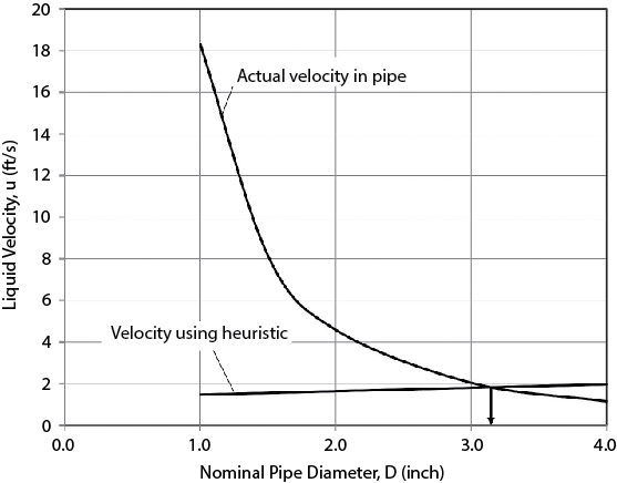 A graph dpicts the Actual velocities and Velocities from Heuristic for the Suction Line to Pump P 202 A/B.