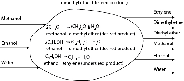 A figure shows the process concept flow diagram for the conversion of a mixed feed stream of methanol, ethanol, and water through dehydration reactions.